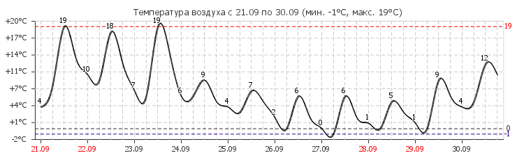 Гисметео прогноз картой